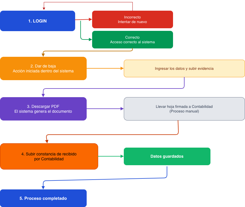 Diagrama de Flujo del Sistema